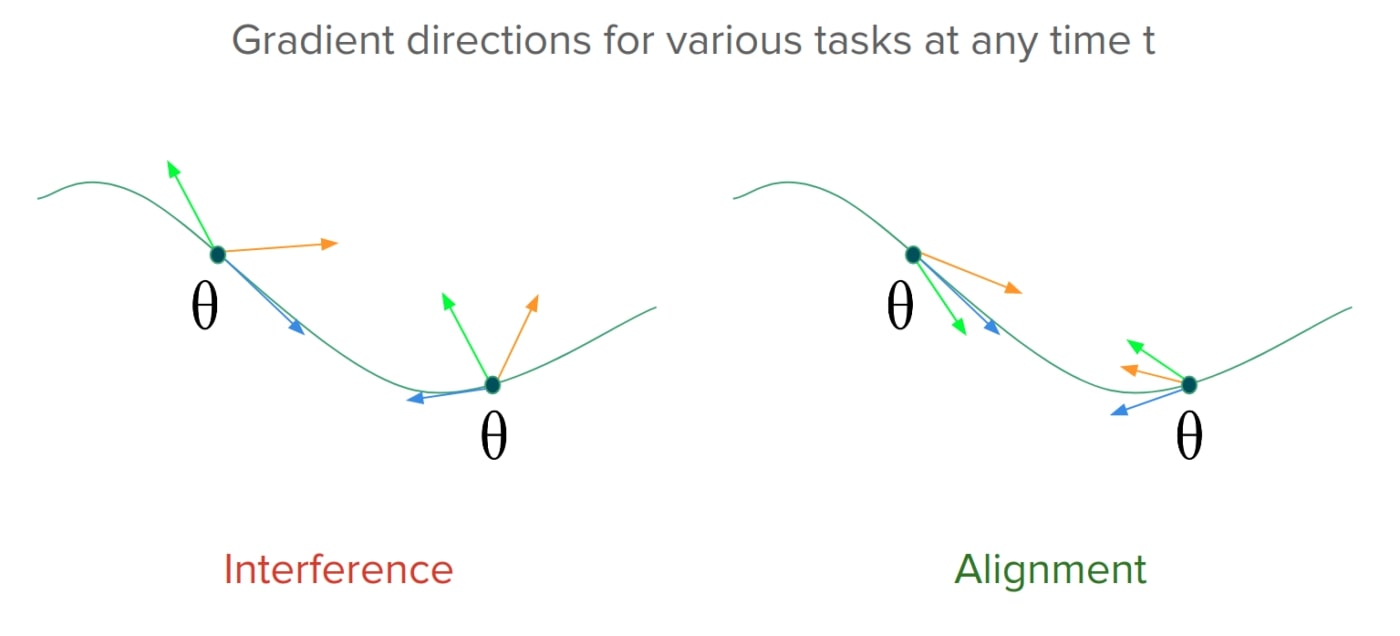 Directions du gradient pour différentes tâches à tout moment t