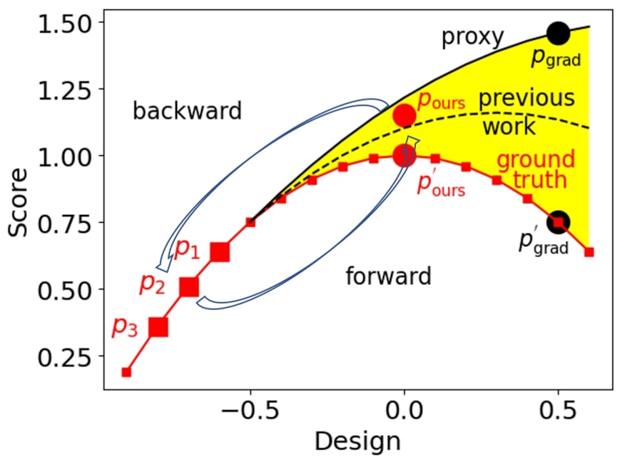 Graph of performance metrics